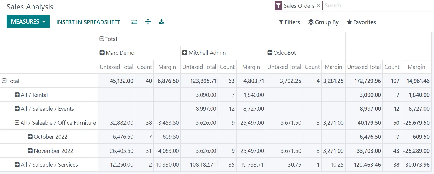 Odoo Sales Analysis pivot report with revenue and margin by salesperson and product category - Sales Management Software UAE