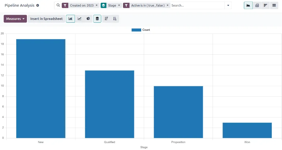 Odoo CRM pipeline analysis by stage - sales pipeline software uae