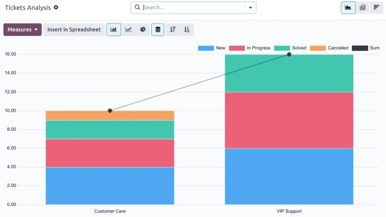 Odoo Helpdesk tickets analysis by team and stage - ERP Service Provider UAE