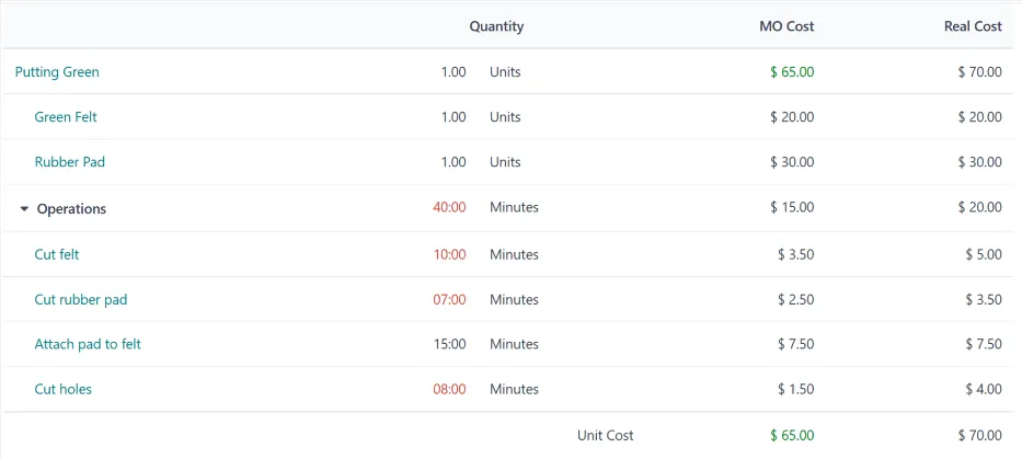 Odoo Manufacturing order cost overview with components and operations - ERP for Packaging Companies UAE
