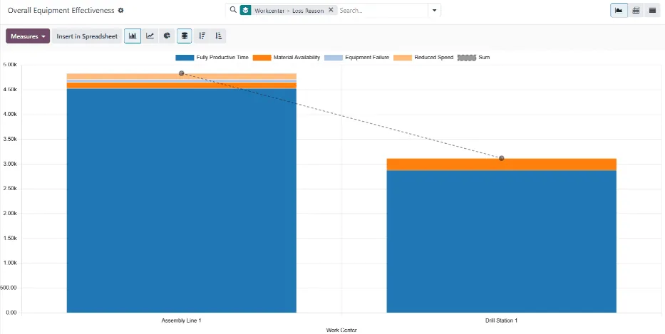 Odoo Manufacturing Overall Equipment Effectiveness (OEE) report by work center - Odoo Manufacturing UAE
