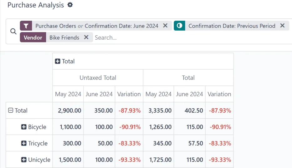 Odoo Purchase analysis comparing periods by product - ERP Automation Company UAE