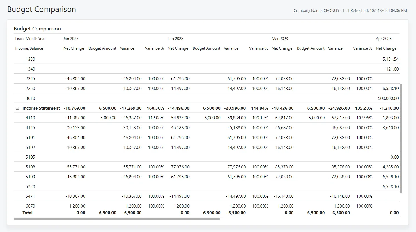 Business Central Finance Power BI app - budget comparison - CFO dashboard UAE