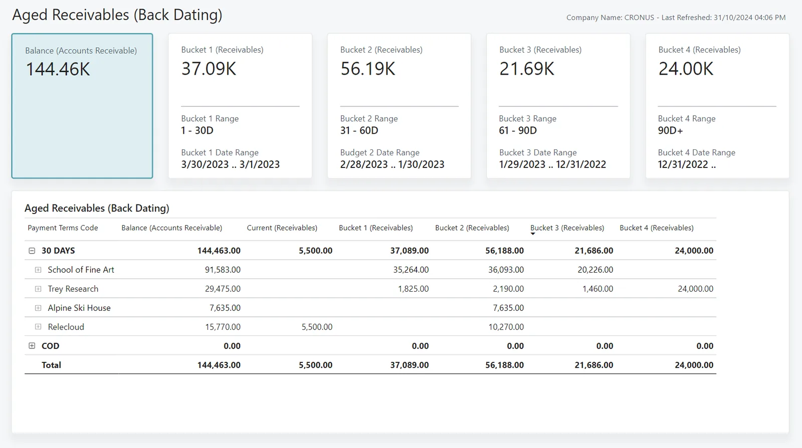 Business Central Finance Power BI app - aged receivables - ERP Reporting Solutions UAE