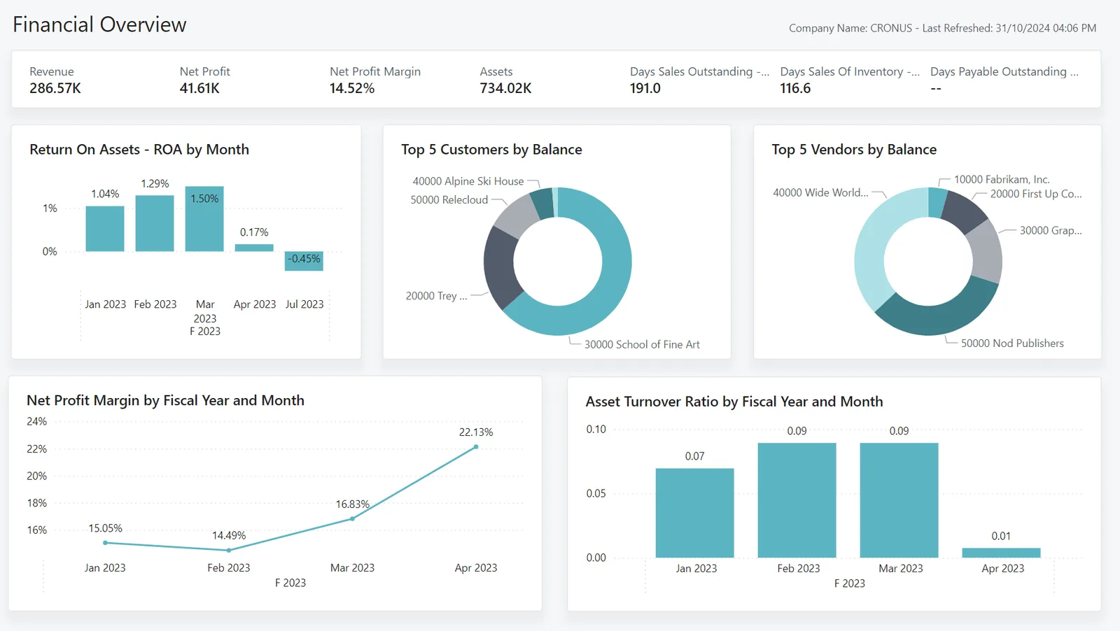 Business Central Finance Power BI app - financial overview - Multi Company ERP UAE