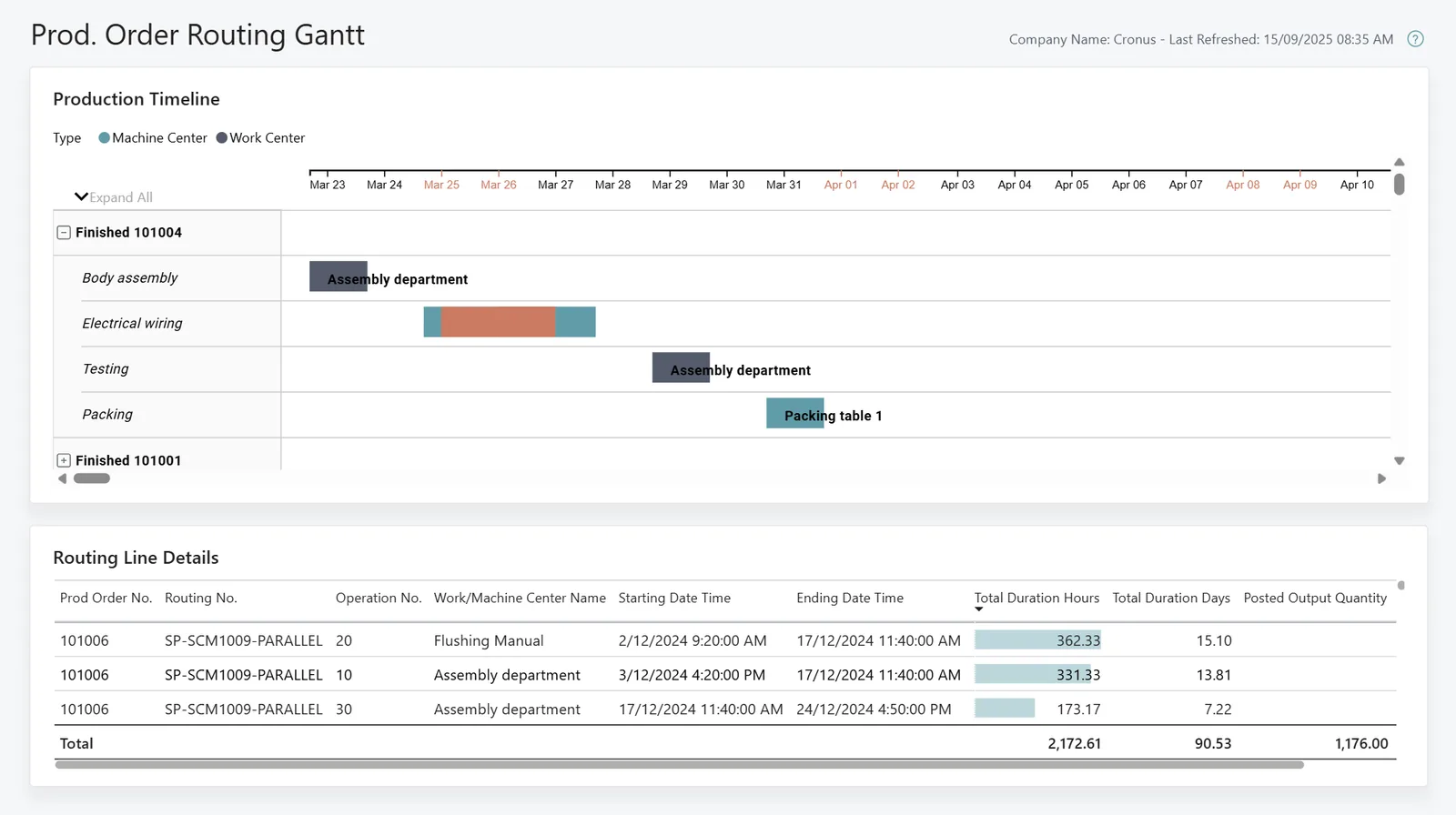Business Central Manufacturing Power BI app - production order routing Gantt - ERP for Plastic Manufacturing UAE
