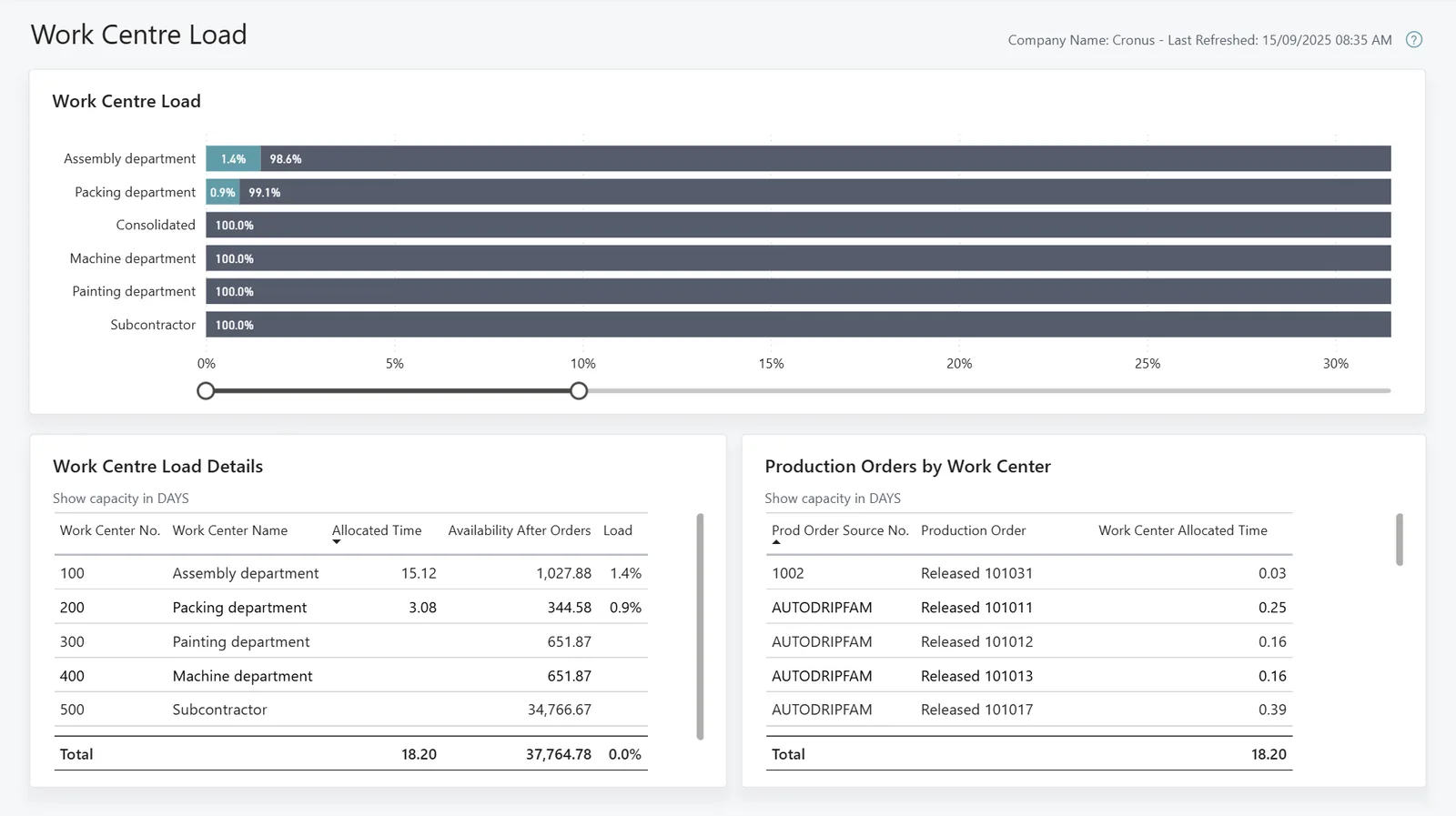 Business Central Manufacturing Power BI app - work centre load - Dynamics 365 for Manufacturing UAE