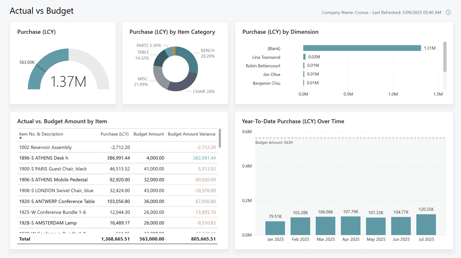 Business Central Purchasing Power BI app - purchases actual vs budget - Purchase Management Software UAE