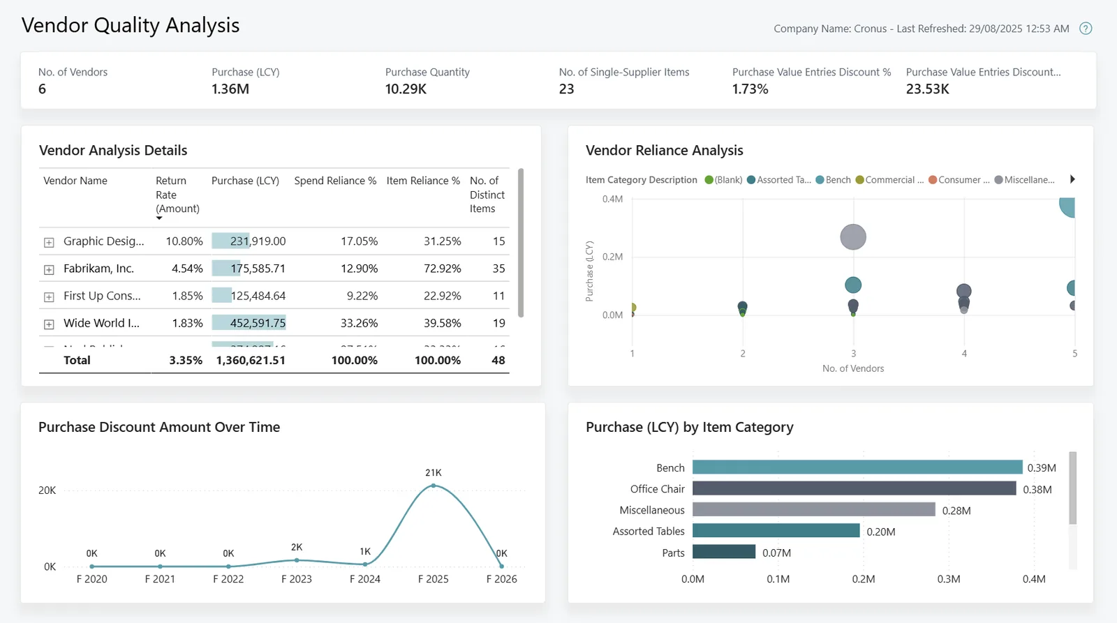 Business Central Purchasing Power BI app - vendor quality analysis - Quality Management Software UAE