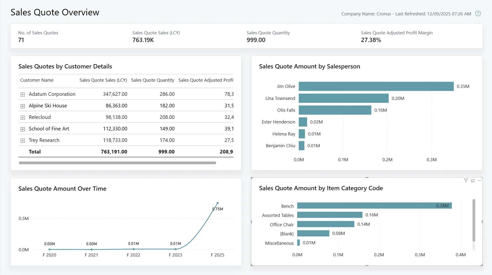 Business Central Sales Power BI app - sales quote overview - sales forecasting software uae