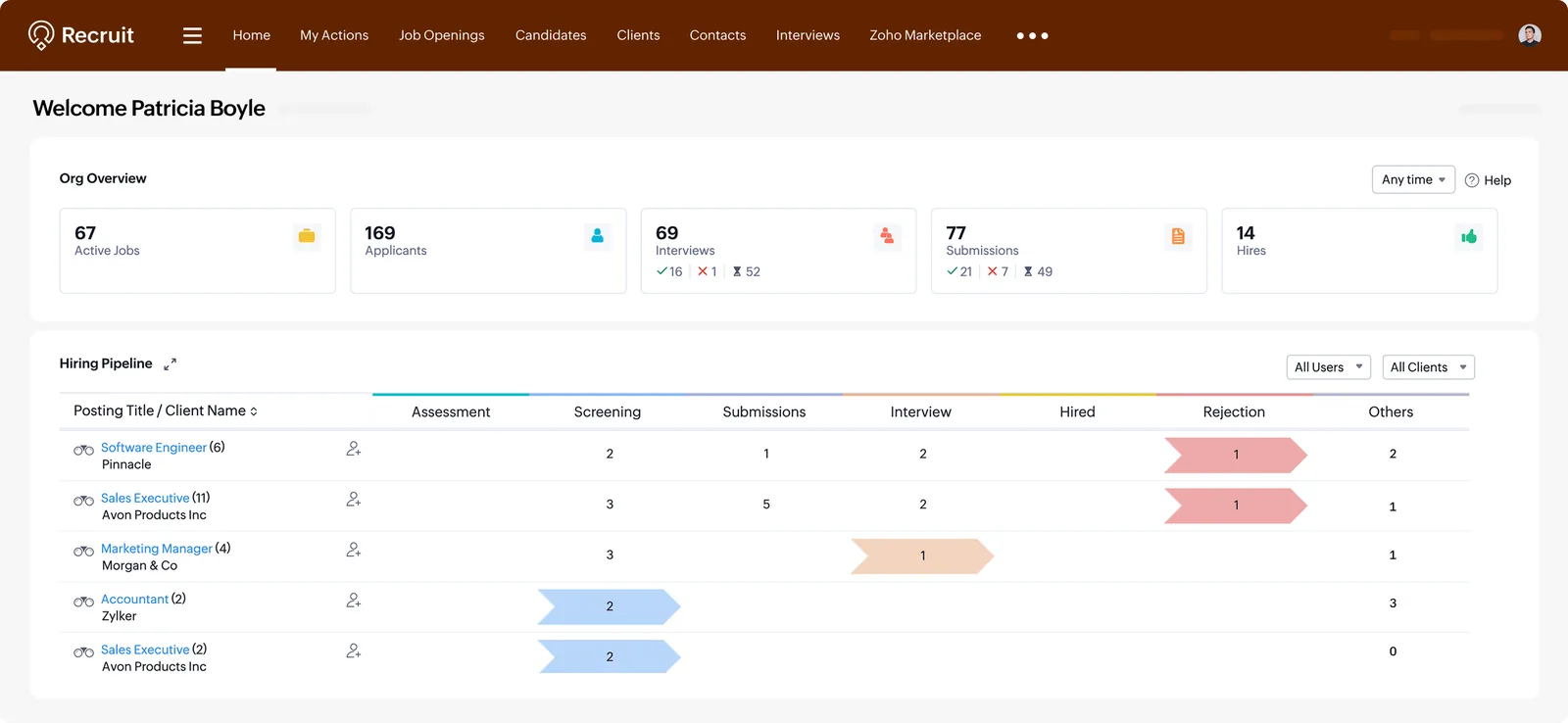 Zoho Recruit home with org overview and hiring pipeline - Zoho Recruit UAE